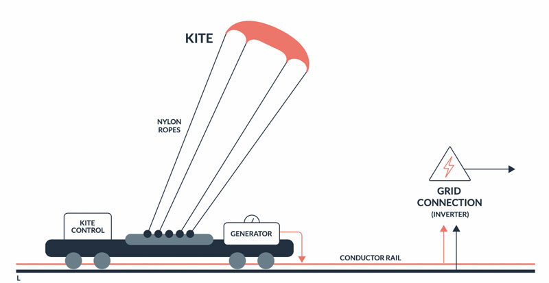 Diagramm zur Höhenwindtechnik